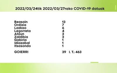 39 COVID-19 kasu detektatu dituzte ostegunetik igandera Goierrin