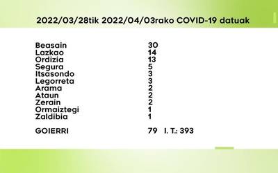 79 COVID-19 kasu antzeman dituzte astebetean Goierrin