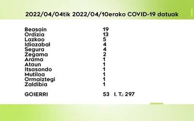 53 COVID-19 kasu aurkitu dituzte pasa den astean Goierrin