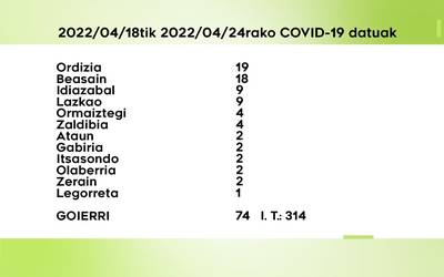 74 COVID-19 kasu antzeman dituzte astebetean Goierrin