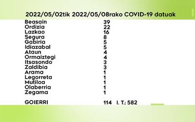 114 COVID-19 kasu antzeman dituzte astebetean Goierrin