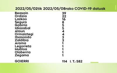 114 COVID-19 kasu antzeman dituzte astebetean Goierrin