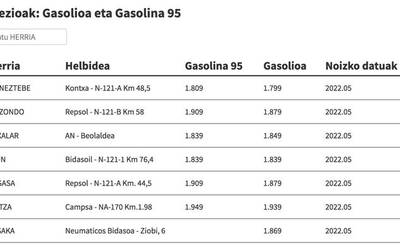 Ikusi hemen gasolina eta gasolioa zer preziotan dauden eskualdeko gasolindegietan