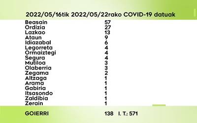 138 COVID-19 kasu antzeman dituzte astebetean Goierrin