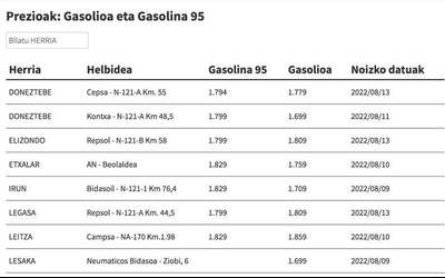 Ikusi hemen gasolina eta gasolioa zer preziotan dauden eskualdeko gasolindegietan