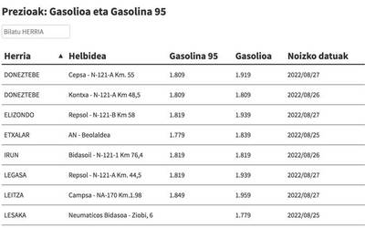 Ikusi hemen gasolina eta gasolioa zer preziotan dauden eskualdeko gasolindegietan