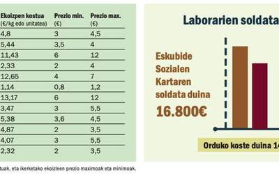 “Ekoizleok, batez beste, ez gara 1.200 euroko soldatara heltzen”