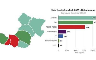 Debabarrenean EH Bildu da orain lehen indarra