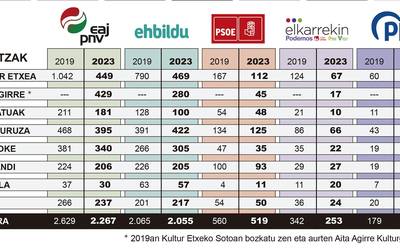 2023ko udal hauteskundeak: Elgoibarko eta Mendaroko emaitzak eta alderdien balorazioak