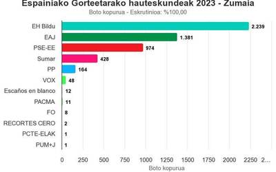 EH Bilduk lortu du boto gehien Espainiako Kongresurako hauteskundeetan Zumaian