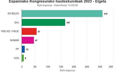 EH Bildu garaile Elgetan, EAJen botoak ia bikoiztuz