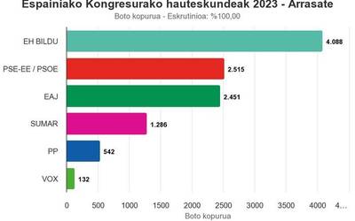 Arrasaten, eskualdeko joerarekin bat, EH Bildu nagusi