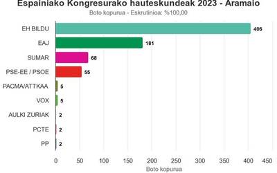 Aramaion EH Bildurentzat izan dira botoen erdia baino gehiago