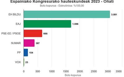 Botoen erdiekin eta ia 7 puntu gora eginda EH Bildu nagusitu da Oñatin