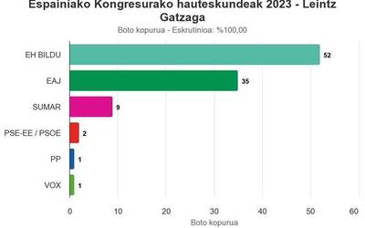 EH Bildu gailendu da Leintz Gatzagan, baina 6,16 puntu jaitsi ditu