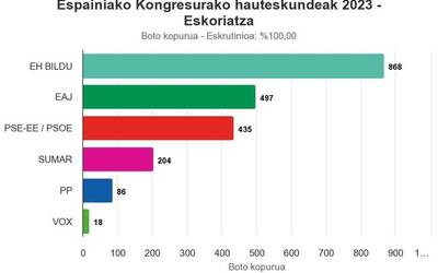 9 puntu gora eginda, EH Bildu garaile Eskoriatzan