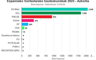 EH Bilduk jaso ditu boto gehien Azkoitian Espainiako Kongresurako hauteskundeetan