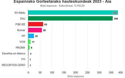 Aian EH Bildu nagusitu da gaurkoan