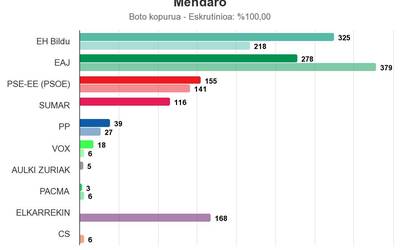 EH Bilduk irabazi ditu estreinakoz Espainiako Kongresurako Hauteskundeak Mendaroan