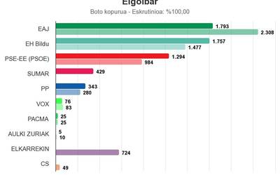 EAJk irabazi ditu Espainiako Kongresurako Hauteskundeak Elgoibarren, eta 36 boto gutxiagorekin EH Bildu izan da bigarren indarra