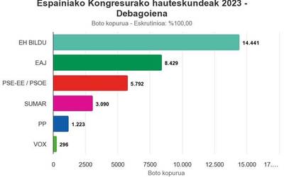 Debagoienak udal hauteskundeetan erakutsitako bidea jarraitu du