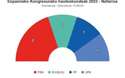 Sozialistek beste eserleku bat lortu dute Nafarroan