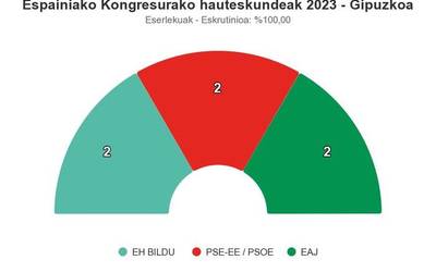 EH Bildu eta PSE-EE, lehen eta bigarren indarrak Gipuzkoan