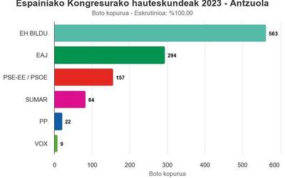 EH Bilduk lortu ditu boto gehien Antzuolan hiru puntu gora eginda