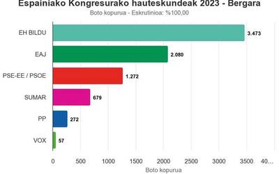 EH Bildu garaile Bergaran; sozialistek ere emaitza onak