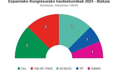 Asko galduta irabazi du EAJk Bizkaian