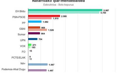 Alde handiarekin EH Bilduk irabazi ditu eskualdean Espainiako Kongresurako hauteskundeak