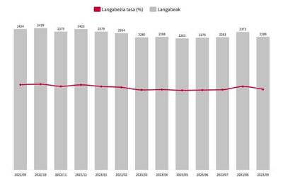 Uda amaierarekin batera, behera egin du langabeziak