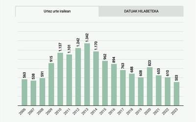 Doneztebeko enplegu bulegoan 503 langabetu zeuden izena emanak irail hondarrean