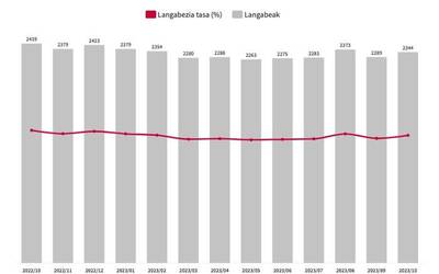 Egonkor jarraitzen du langabezia tasak Debagoienean