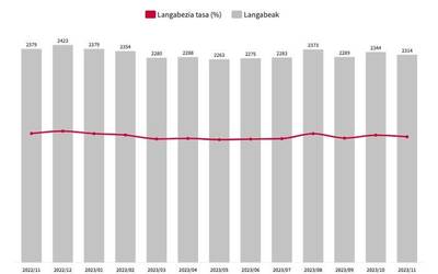 Langabezia datuetan ez da ia aldaketarik ﻿