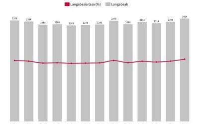 Urtea hastearekin batera, hazi egin da langabezia