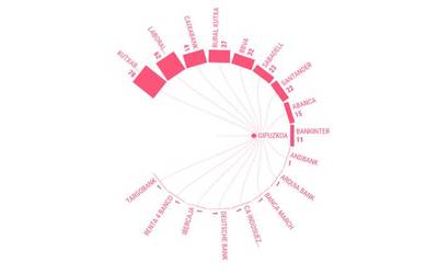 Kutxabanken bulegoak dira nagusi Gipuzkoan