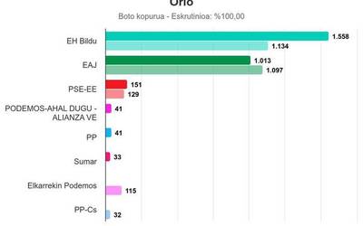 EH Bilduk alde handiz irabazi ditu hauteskundeak Orion