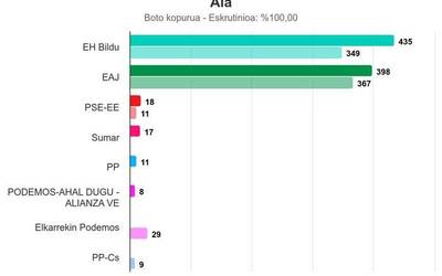 EH Bildu nagusitu da Aian Eusko Legebiltzarrerako bozetan