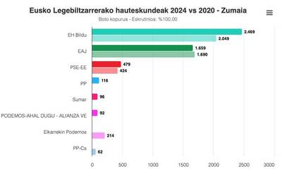 EH Bildu izan da alderdi bozkatuena Zumaian