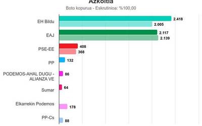 EH Bildu nagusitu da Azkoitian, Eusko Legebiltzarrerako hauteskundeetan