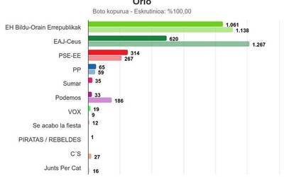 EH Bilduk erraz irabazi ditu Europako Legebiltzarrerako hauteskundeak Orion, eta boto bakar batengatik, Aian