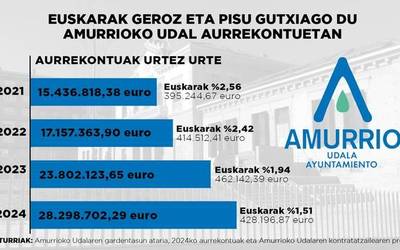 Euskarak geroz eta pisu gutxiago du Amurrioko Udalaren aurrekontuetan