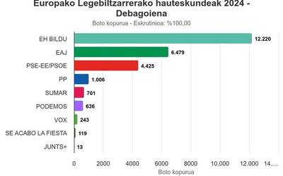 EH Bildu nagusitu da Debagoienean botoen %46,53 lortuta