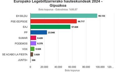 EH Bildu garaile Gipuzkoan alde handiarekin