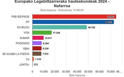 PSOEk gutxigatik irabazi ditu hauteskundeak Nafarroan