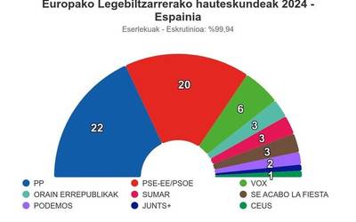 Espainian PP garaile, PSOEk baino bi eurodiputatu gehiago lortuta