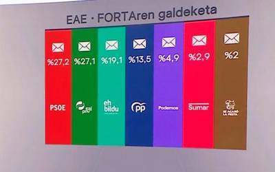 PSOEk irabaziko lituzke hauteskundeak EAEn, EITBren galdeketaren arabera