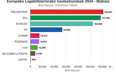 PSOE nagusitu da Bizkaian, EAJk gertutik jarraituta