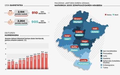 Enara eta Markel dira 2024an sortutako haurren artean maizen agertzen diren izenak gure inguruan